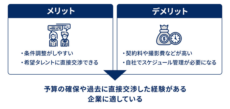 直接契約する