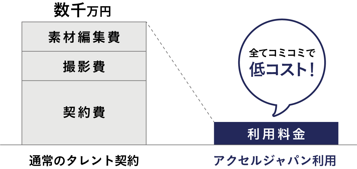 アクセルジャパンを利用の場合、契約費だけで低コスト！